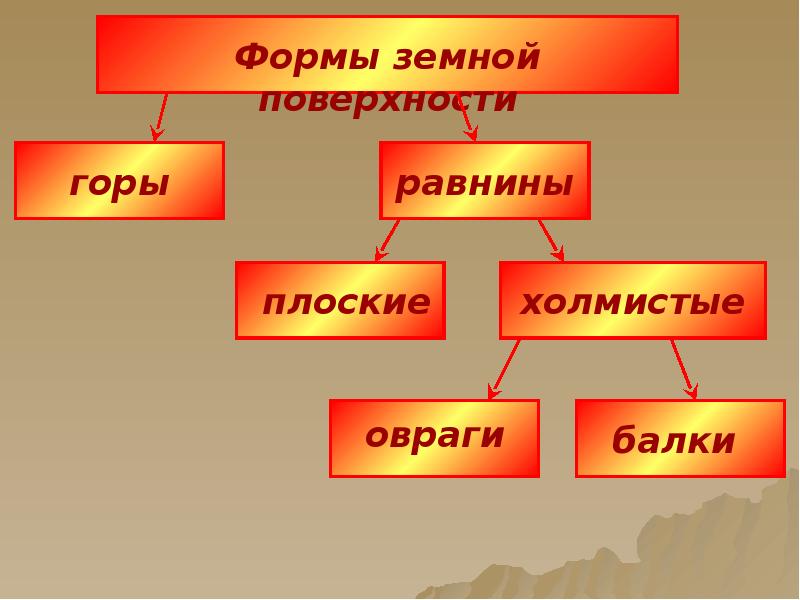 Формы земной поверхности 4. Форма земной Федерации. Цепь питания равнины и горы.