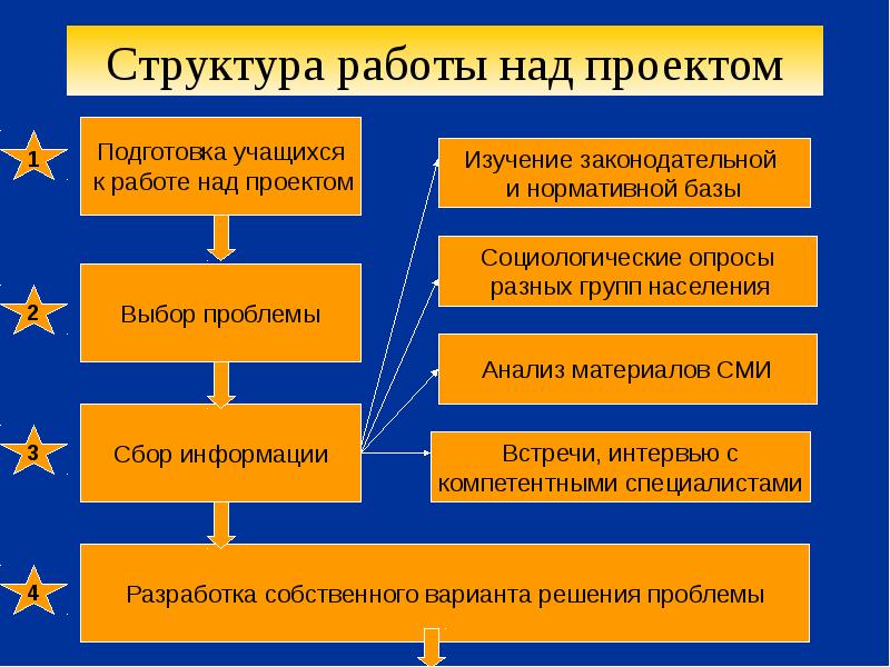 Структура проекта курсовых и исследовательских работ 10 класс индивидуальный проект