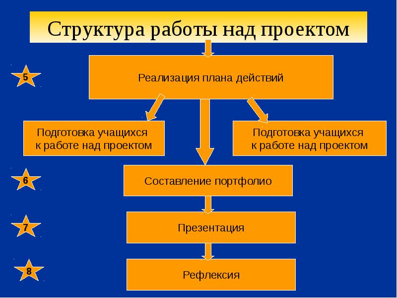 Структуру работы над проектом. Структура и этапы учебного проекта. Структура работы. Структурирование проекта работа над проектом. Пять этапов работы над проектом.