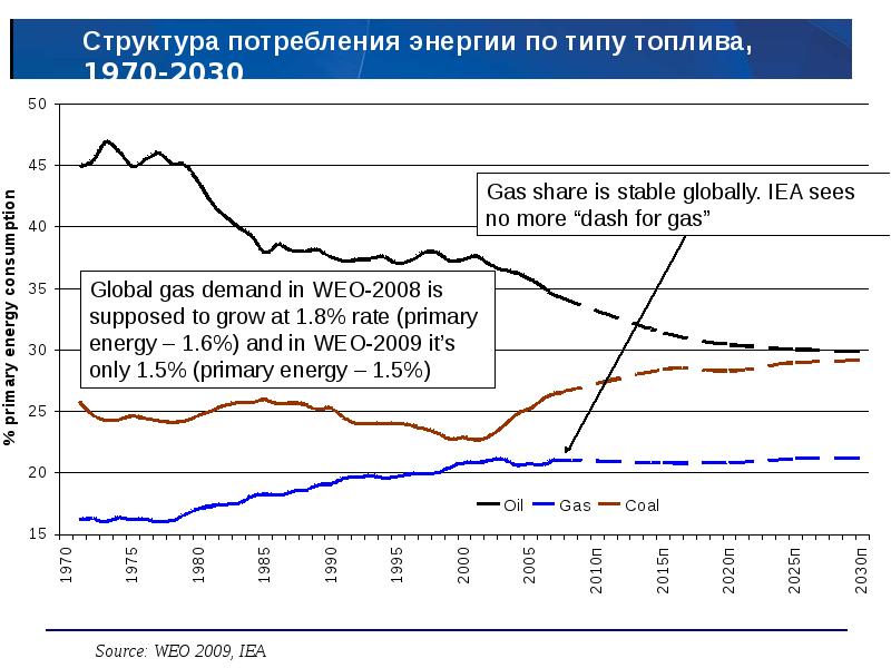 Структура потребления