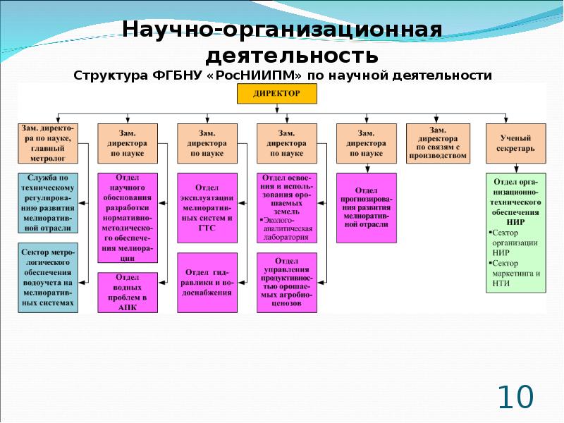 Организационная деятельность. Научно-организационная деятельность. Организационная структура деятельности. Организационно научно исследовательские работы схема. Научно-организационные работы.