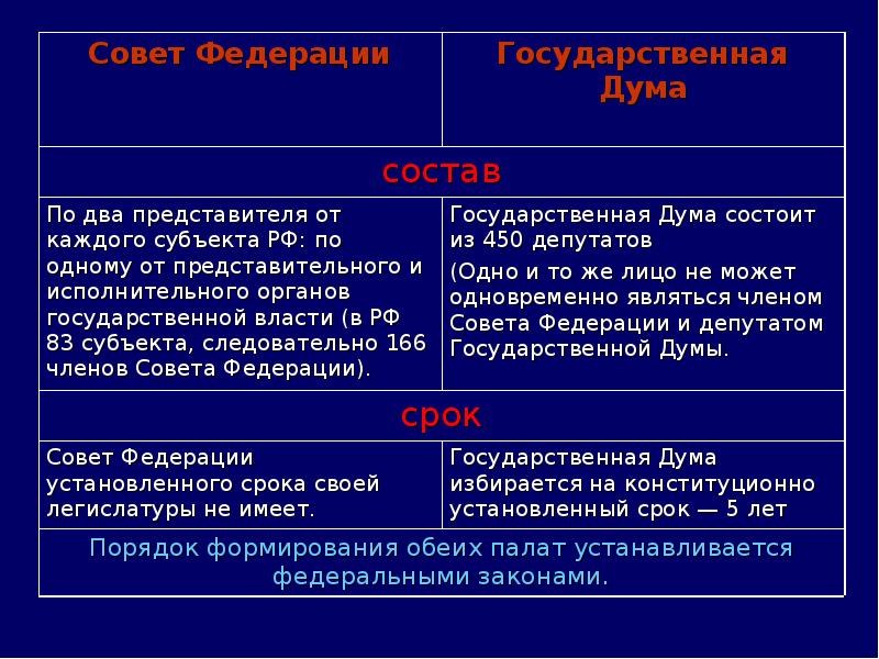 Федеральная дума состоит из