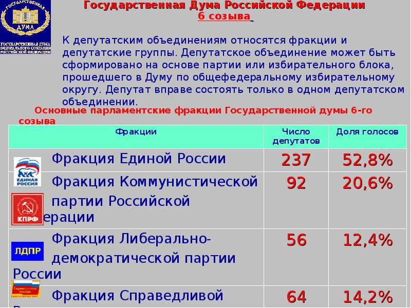 Возраст депутатов государственной