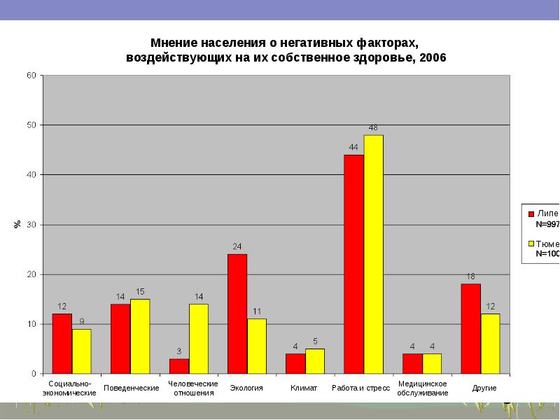 Отношение к здоровью. Мнение населения. Население Тюмени на 2021. Население Тюмени в 2001.