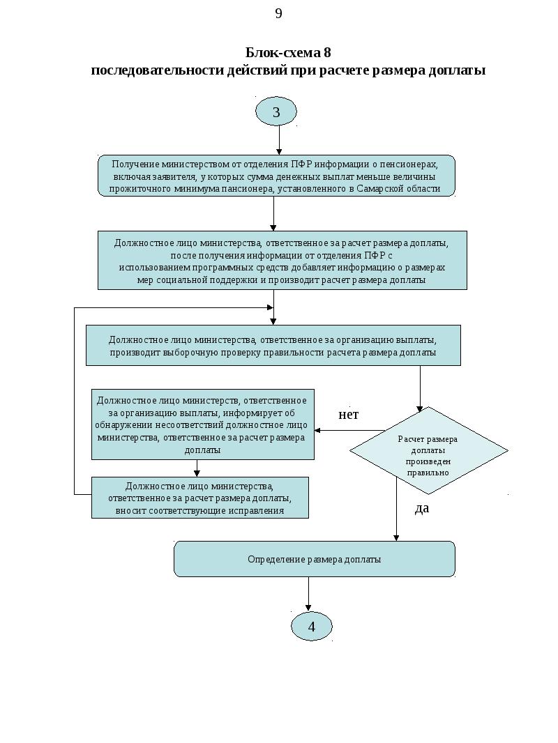 Административный регламент социальной политики. Блок схема последовательности действий заявителя. Блок схема порядок действий в ДТП. Блок схема тех регламента. Последовательность действий при макетировании.