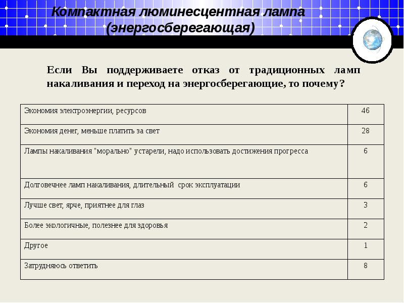 Преимущества и недостатки люминесцентных ламп презентация 7 класс