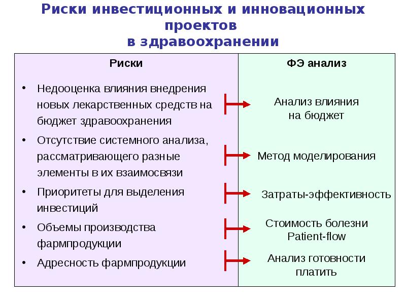 Виды рисков инновационных проектов