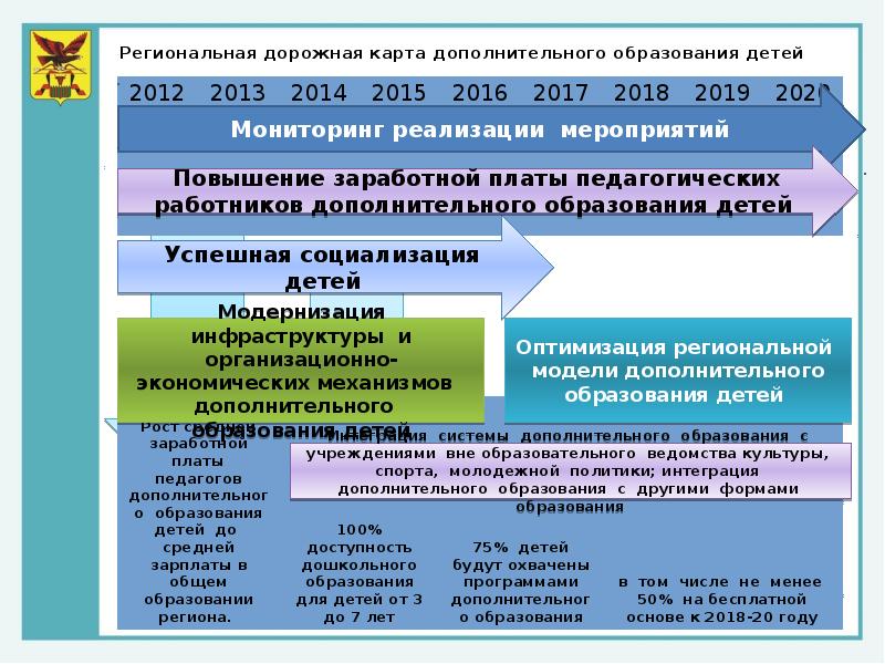 Дорожная карта дополнительного образования