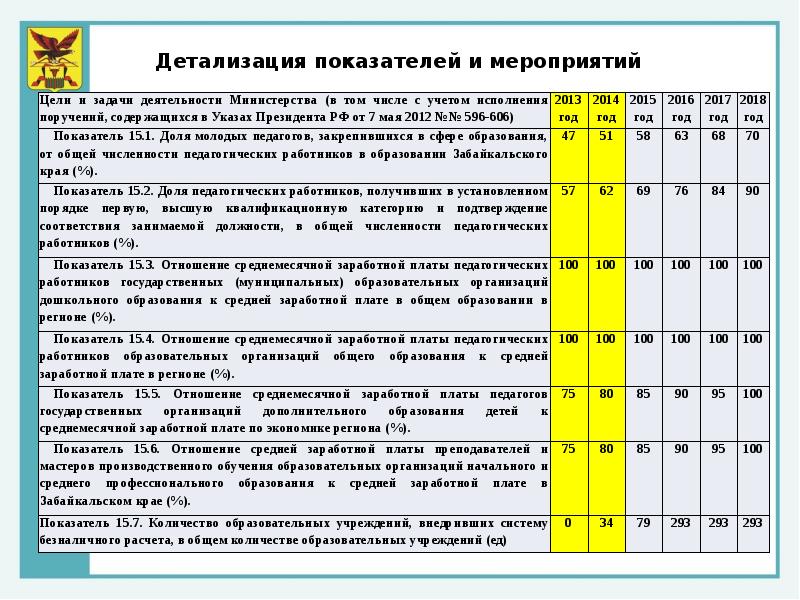 Система город образование забайкальский край. Количество педагогов в Забайкальском крае. Цели деятельности Министерства образования. Численность обучающихся получающих образовательные услуги. Названия мероприятий образования Забайкальского края.