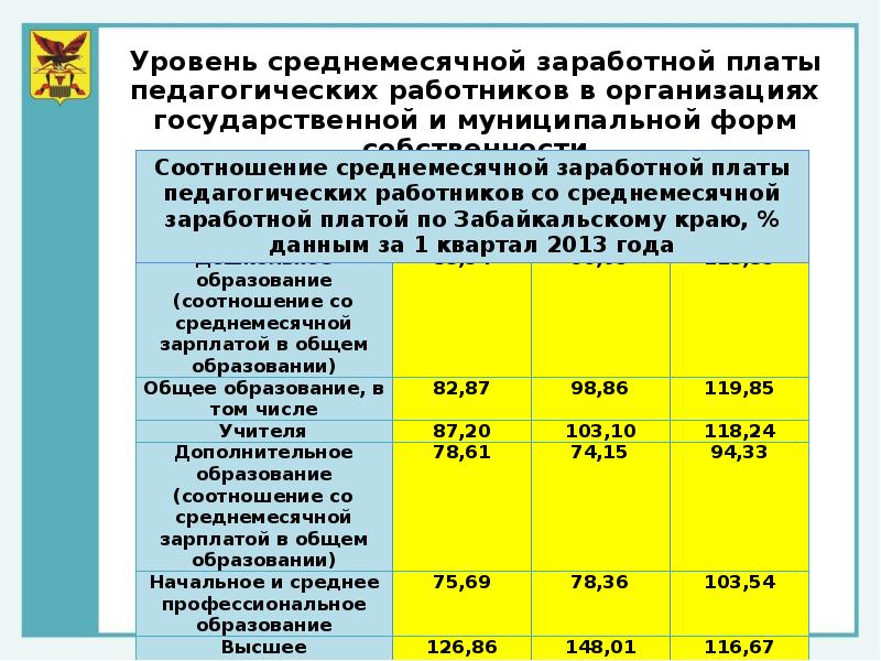 Зарплата в забайкальском крае