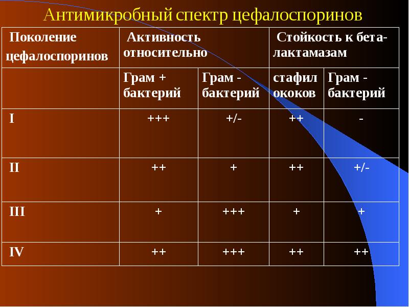 Диапазон действия. Спектр активности цефалоспоринов. Спектр действия цефалоспоринов. Антимикробная активность цефалоспоринов. Сравнительная антимикробная активность цефалоспоринов.