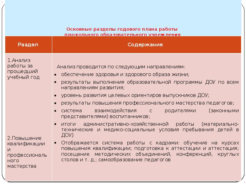 Основные разделы годового плана работы доо включают