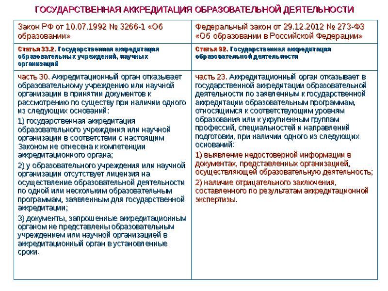 Государственная аккредитация образовательной деятельности. Документ об аккредитации образовательного учреждения. Лицензирование и аккредитация образовательной деятельности. Сравнение аккредитации и лицензирования. Какие документы нужны для аккредитации образовательного учреждения.