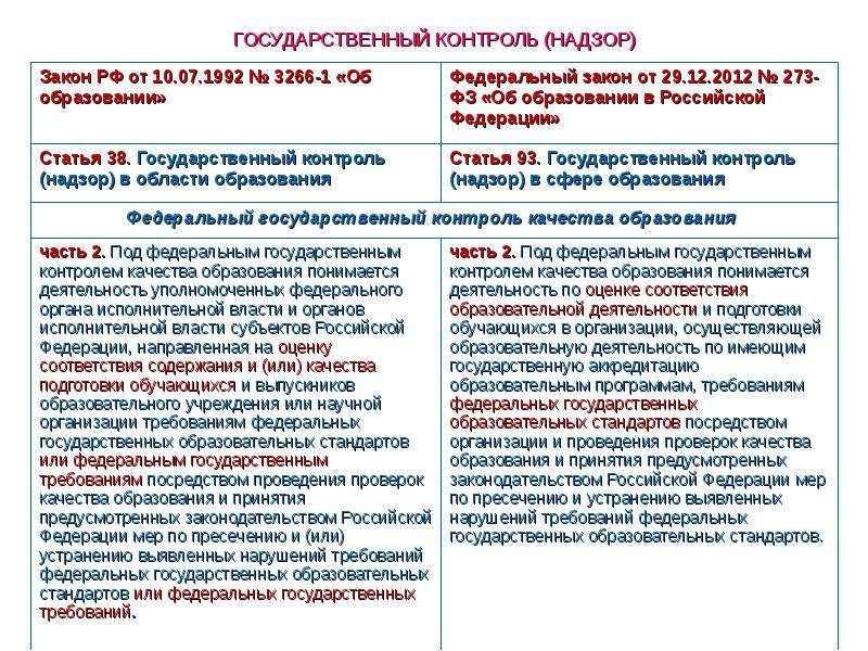 Государственный контроль образования. Государственный контроль и надзор таблица. Структура государственного контроля и надзора. Пример государственного контроля. Органы контроля и надзора в образовании.