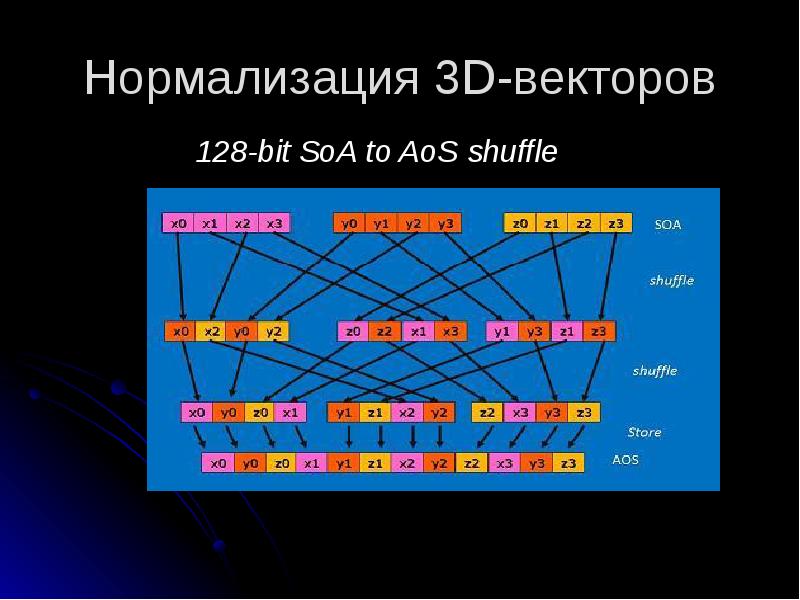Нормализация 3D-векторов
128-bit SoA to AoS shuffle Нормализация 3D-векторов
128-bit SoA to AoS shuffle