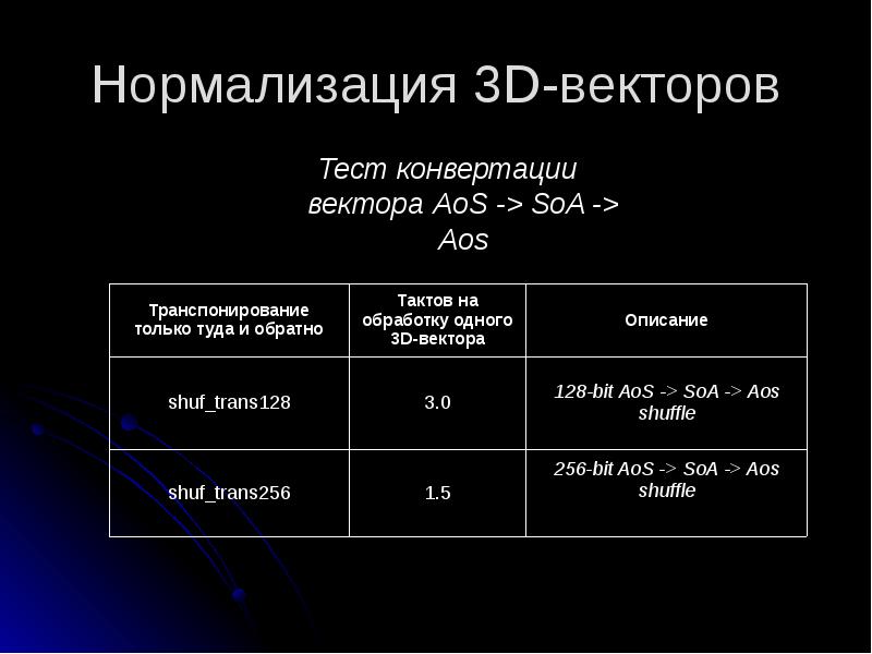 Нормализация 3D-векторов
Тест конвертации вектора AoS -> SoA -> Aos Нормализация 3D-векторов
Тест конвертации вектора AoS -> SoA -> Aos