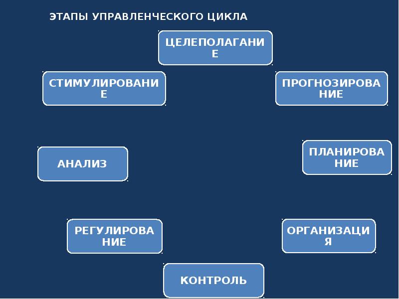 Фазы управленческого цикла. Фазы управленческого цикла