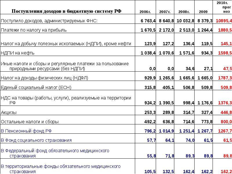 Поступление доходов. Налоговые доходы бюджетной системы РФ. Система доходных поступлений. Таблица по налогам федеральные акцизы НДФЛ соцстрах налог на прибыль.