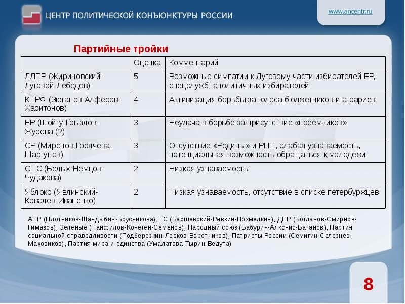 Тройка оценка. ДПР основные программы партии. Борьба за голоса электората. Какое место на выборах заняла партия в ДПР.