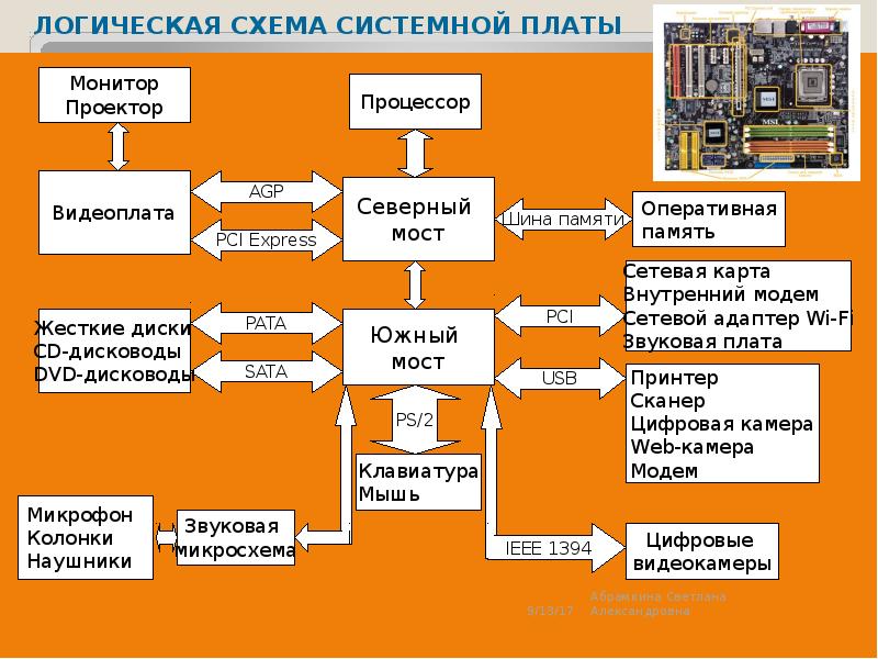 Логическая схема системной платы