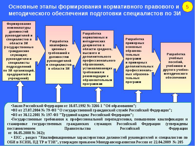 Нормативно методическое обеспечение. Стадии формирования технической подготовки. Этапы создания специалистов. Гос Гражданская служба нормативно правовое обеспечение. Основные этапы развития ФЗ об образовании.