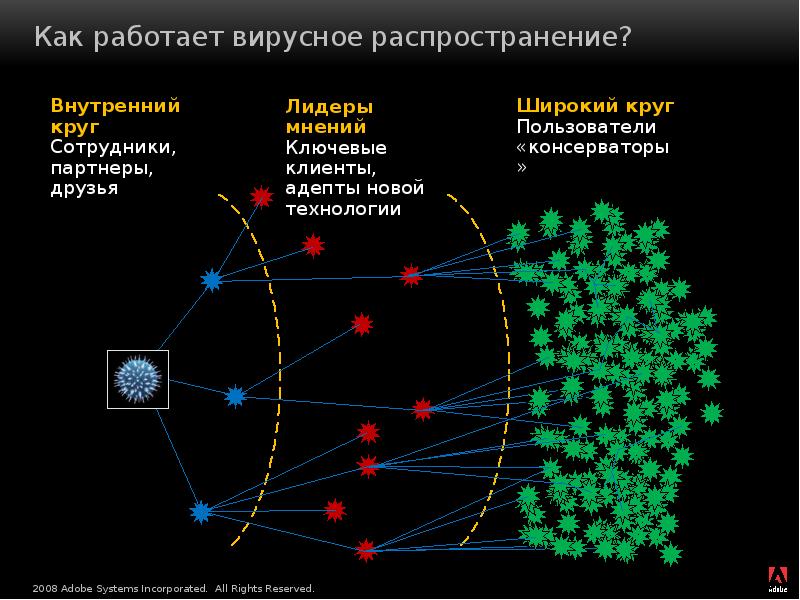 Распространение это