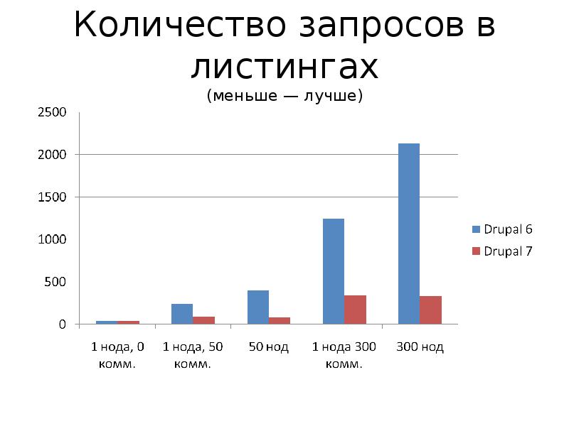 Количество запросы по его в