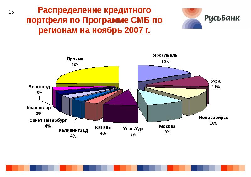 Г распределение. Средний и малый бизнес СМБ.