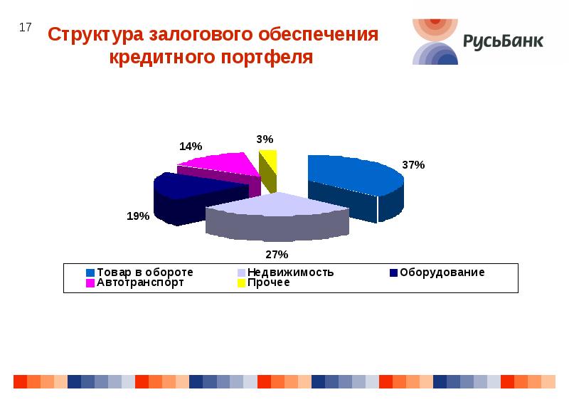 Структура обеспечения. Структура обеспечения кредита. Структура залогового обеспечения схема. Залоговое обеспечение кредита это. Залоги кредитов структура.