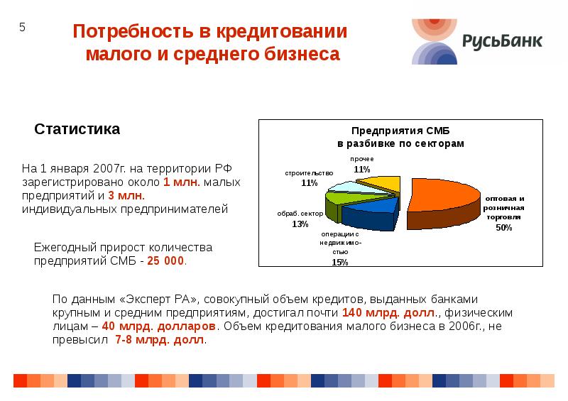 Малый бизнес проблемы становления и развития презентация