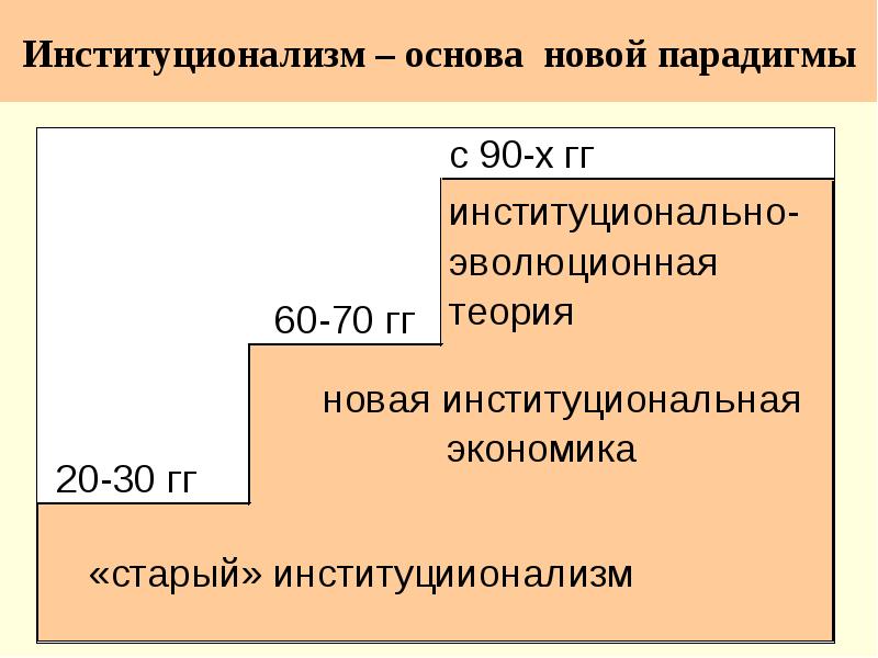 Новая основа. Институционально-эволюционной теории. Этапы институционализма. Институционализм. Институционализм период возникновения.