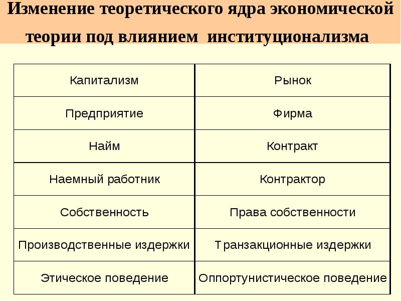 Под теории. Теория экономического ядра. Ядро экономической науки. Ядро экономики. Описание теории ядро теории приложение теории.