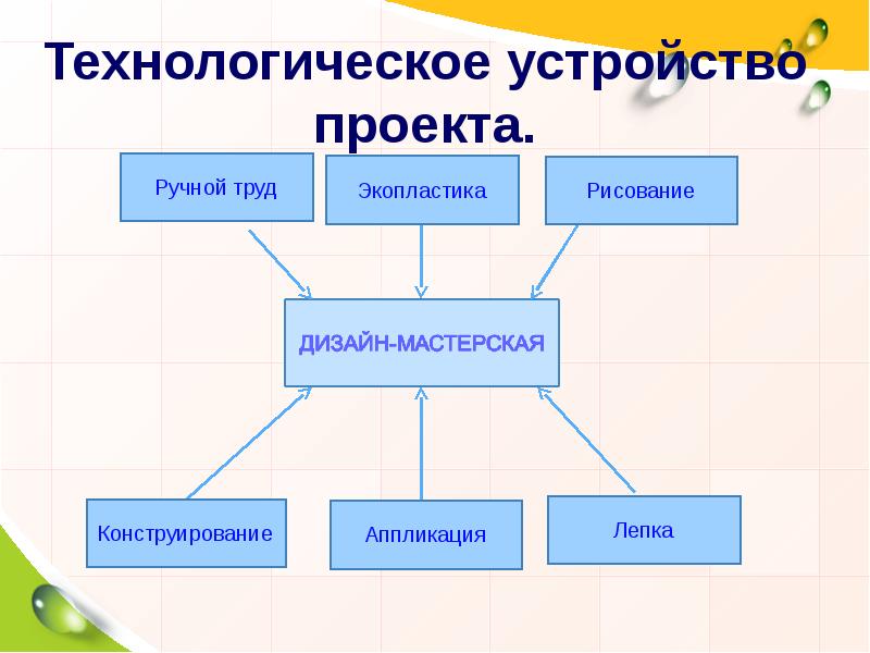 Проект устройства. Технологические устройства. Устройство проект. Экопластика презентация. Общее устройство проекта сайта.