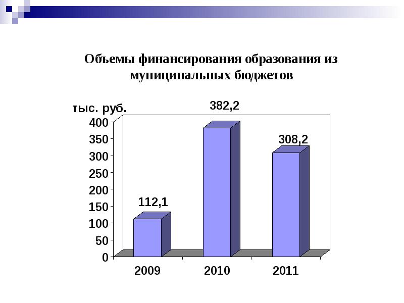 Объемы финансирования образования