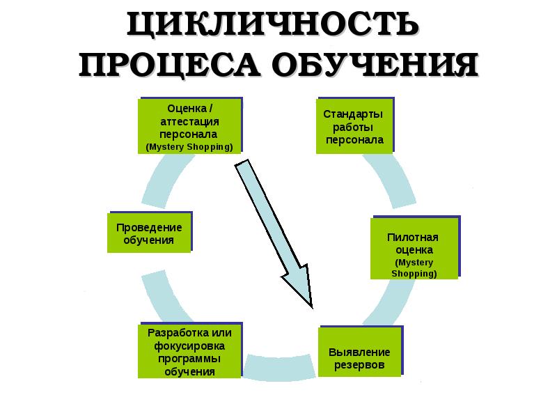 Задать цикличность просмотра презентации