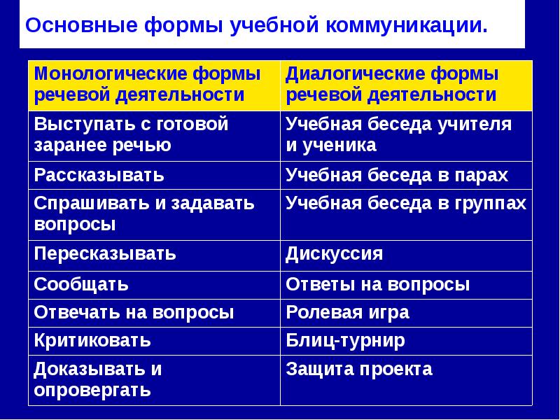 Обучение диалогической и монологической речи. Диалоговые формы общения на уроке. Диалогические формы речевой коммуникации на уроке. Основные коммуникативные формы. Применение диалоговых форм общения..