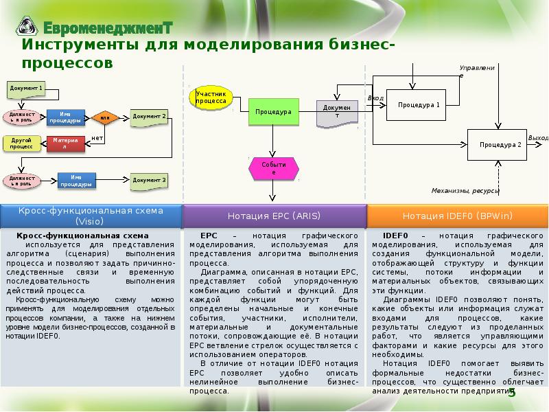 Моделирование бизнес процессов презентация