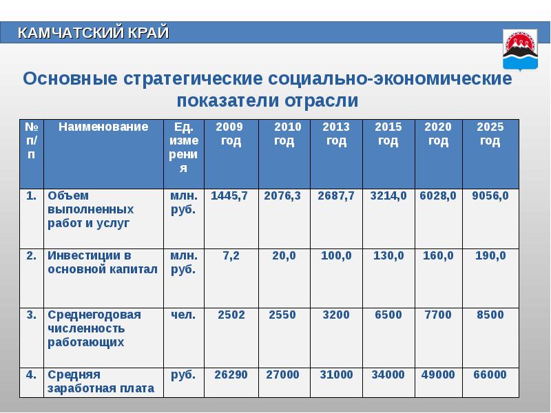 Экономика камчатского края проект