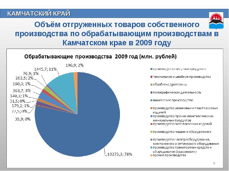 Экономика камчатского края проект