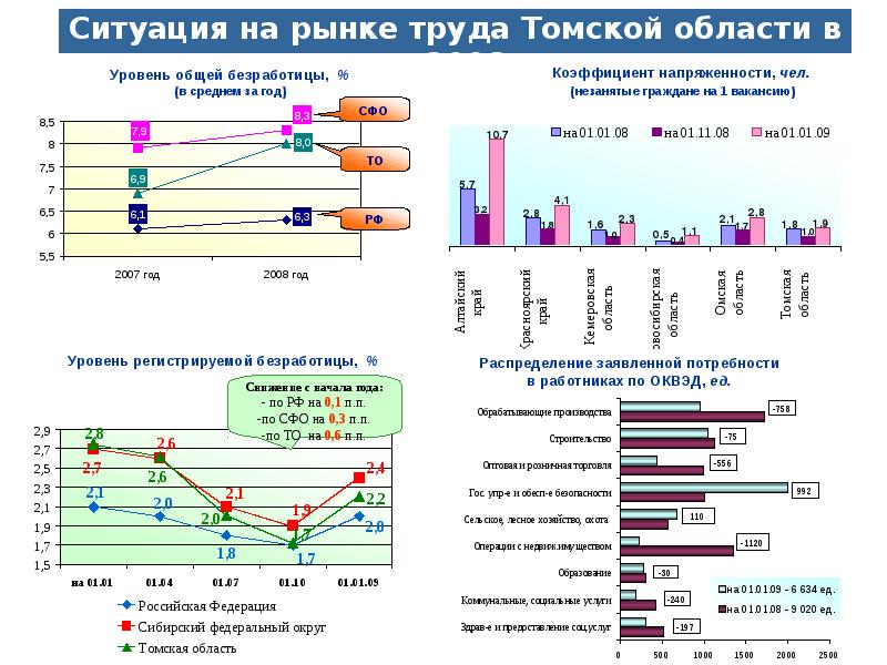 Ситуация на рынке труда