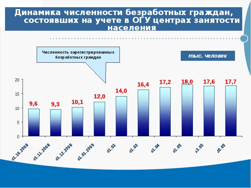 Томская область население. Рынок труда Томской области. Рынок Томской области анализ. «Развитие рынка труда в Томской области». Динамика численности безработных в Республике Татарстан.