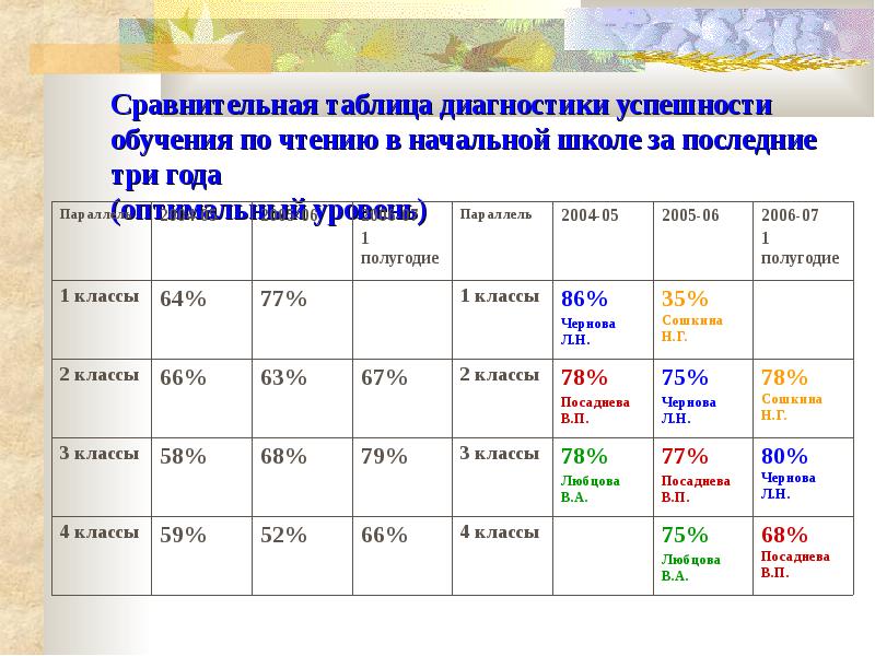 Диагностика чтения. Работа с таблицами в начальной школе. Таблица по чтению нач классы. Сводная таблица начальная школа. Таблица по чтению в начальной школе для детей.