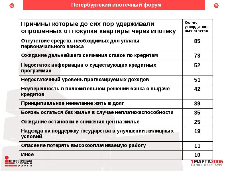 Форум почему. Ипотека форум.