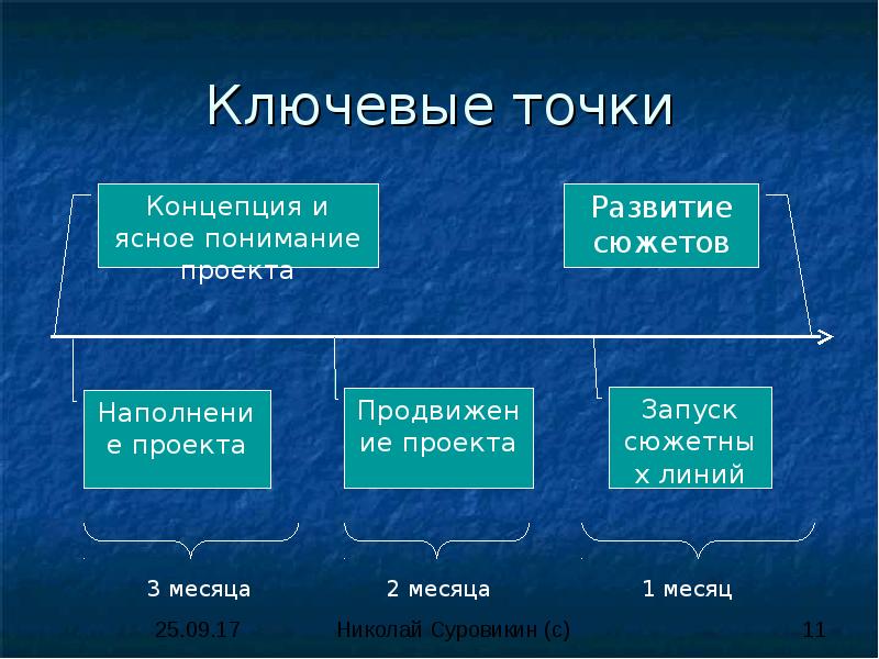 Ключевые точки проекта