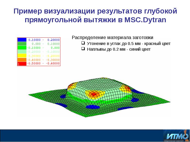 Математическое моделирование как наука и искусство презентация