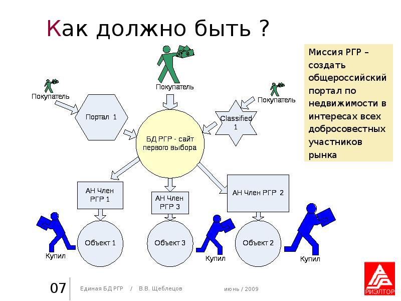 Техника как должно быть. Как это должно. Путь клиента недвижимость. Как должно быть.