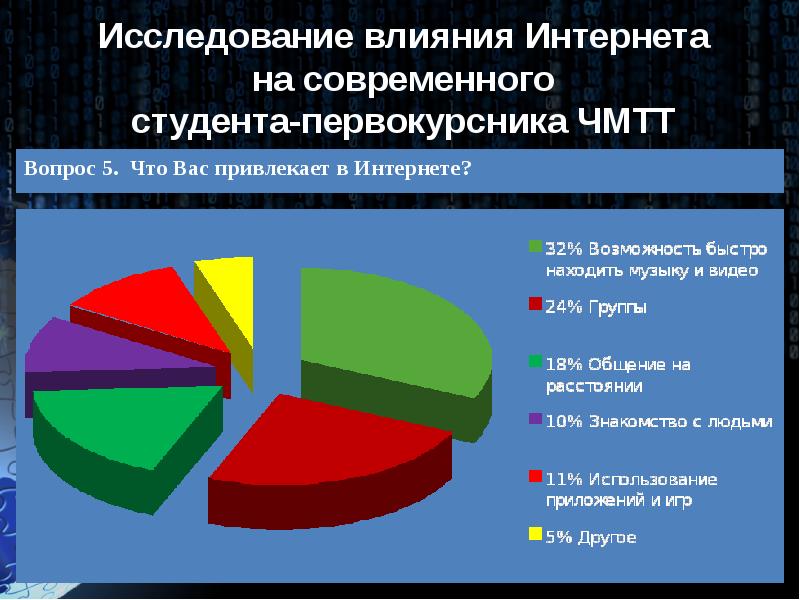 Как интернет влияет на человека проект