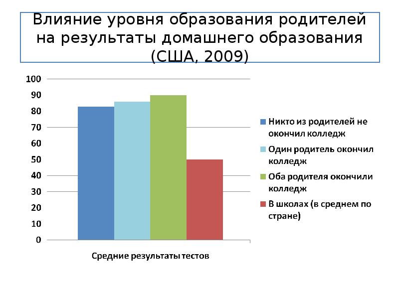Результаты семейного образования. Уровень образования родителей. Семейное образование статистика. Уровень образования родителей картинки. Как влияет образование родителей на ребенка.