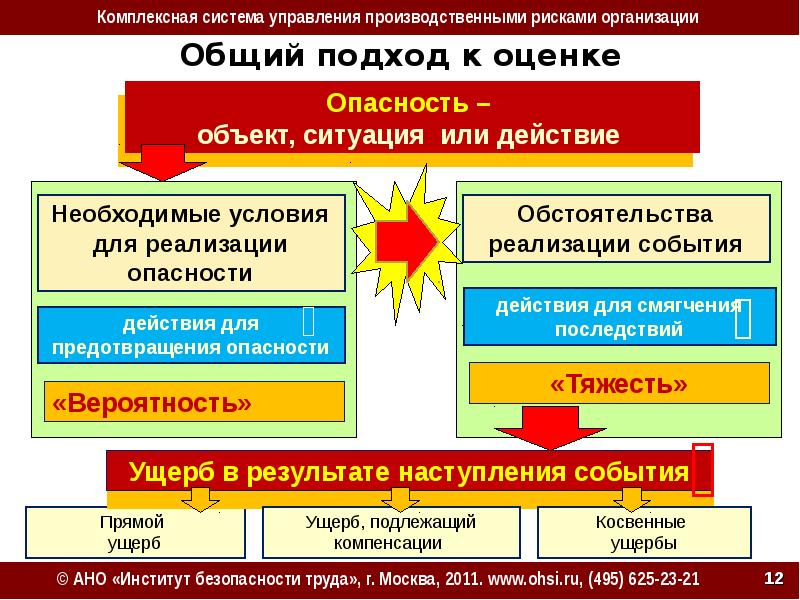 Профессионал риск. Оценка производственных рисков. Оценка производственных рисков на предприятии. Основные подходы оценки рисков. Управление производственными рисками.