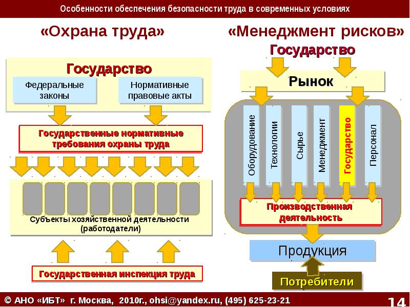 Оценка проф рисков по охране труда